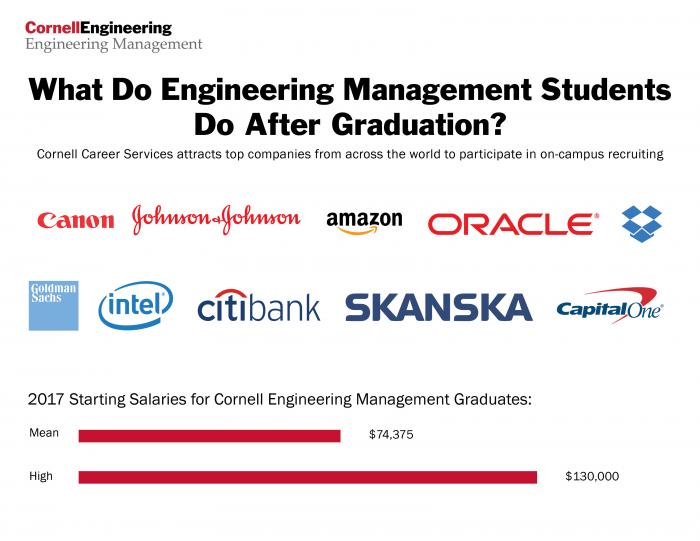 The Engineering Management program at Cornell places students in a diverse range of roles from consulting to product management to technical engineering management. Within 3 months of graduation, 93% of students have a full-time opportunity.  Common Fields  Product Management Finance Entrepreneurship Engineering Leadership Consulting Data Analytics Real Estate Management